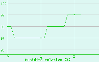 Courbe de l'humidit relative pour Pleucadeuc (56)