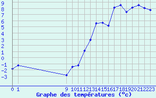 Courbe de tempratures pour La Beaume (05)