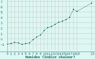 Courbe de l'humidex pour Fiscaglia Migliarino (It)