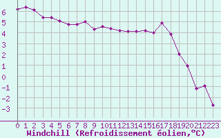 Courbe du refroidissement olien pour Laval (53)