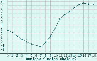 Courbe de l'humidex pour Boulaide (Lux)