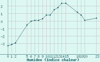 Courbe de l'humidex pour Saint-Haon (43)