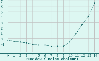 Courbe de l'humidex pour Thurey (71)