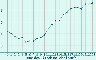 Courbe de l'humidex pour Saint-Yrieix-le-Djalat (19)