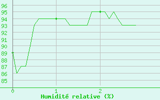 Courbe de l'humidit relative pour Courpire (63)