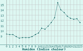 Courbe de l'humidex pour Lons-le-Saunier (39)