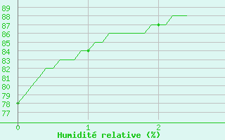 Courbe de l'humidit relative pour Pleucadeuc (56)