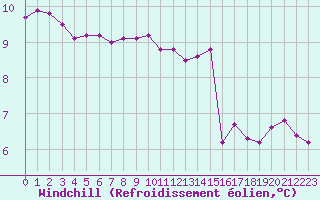 Courbe du refroidissement olien pour Quimper (29)