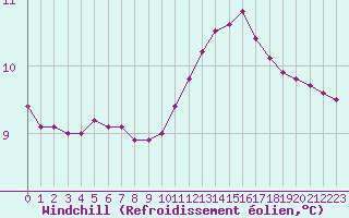 Courbe du refroidissement olien pour Connerr (72)