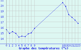 Courbe de tempratures pour Mont-Saint-Vincent (71)