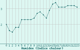 Courbe de l'humidex pour Gourdon (46)