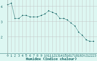 Courbe de l'humidex pour Remich (Lu)