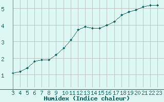 Courbe de l'humidex pour Boulaide (Lux)