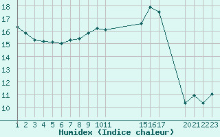 Courbe de l'humidex pour Saint-Haon (43)