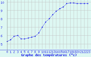 Courbe de tempratures pour La Lande-sur-Eure (61)