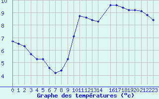 Courbe de tempratures pour Bulson (08)