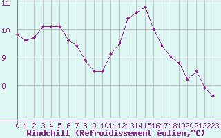 Courbe du refroidissement olien pour Leign-les-Bois (86)