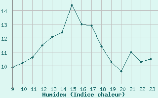 Courbe de l'humidex pour Avila - La Colilla (Esp)