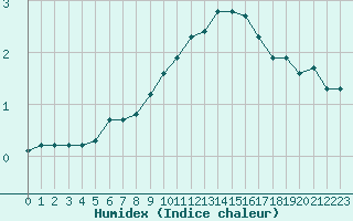 Courbe de l'humidex pour Hohrod (68)