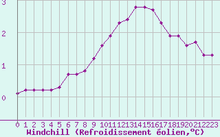 Courbe du refroidissement olien pour Hohrod (68)