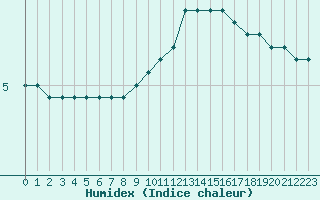 Courbe de l'humidex pour Lobbes (Be)