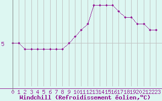 Courbe du refroidissement olien pour Lobbes (Be)