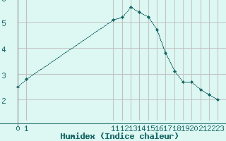 Courbe de l'humidex pour Saint-Jean-de-Vedas (34)