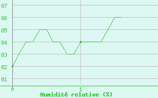 Courbe de l'humidit relative pour Saulieu (21)