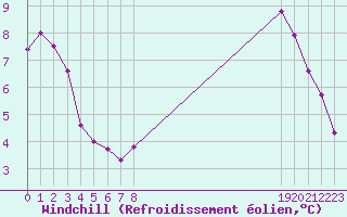 Courbe du refroidissement olien pour Rochegude (26)