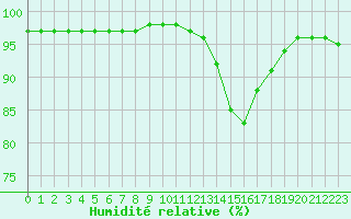 Courbe de l'humidit relative pour Ambrieu (01)