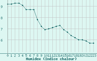 Courbe de l'humidex pour Verneuil (78)