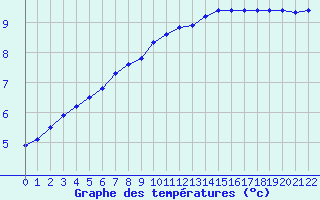 Courbe de tempratures pour Bulson (08)