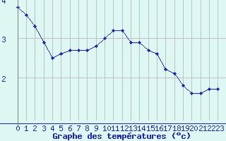 Courbe de tempratures pour Sermange-Erzange (57)