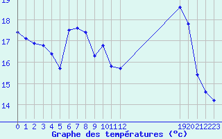 Courbe de tempratures pour Malbosc (07)