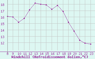 Courbe du refroidissement olien pour Saffr (44)