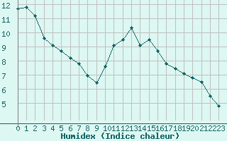 Courbe de l'humidex pour Clermont-Ferrand (63)