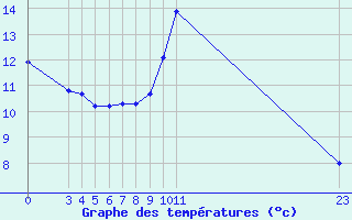 Courbe de tempratures pour Saint-Haon (43)