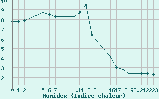 Courbe de l'humidex pour Remich (Lu)