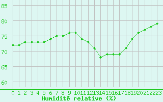 Courbe de l'humidit relative pour Biache-Saint-Vaast (62)