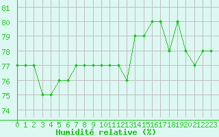 Courbe de l'humidit relative pour Bellefontaine (88)