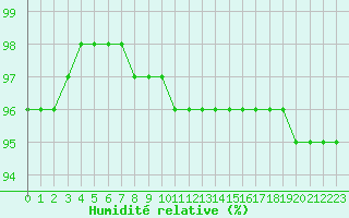 Courbe de l'humidit relative pour Le Havre - Octeville (76)