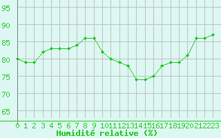 Courbe de l'humidit relative pour Rmering-ls-Puttelange (57)