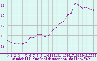 Courbe du refroidissement olien pour Brigueuil (16)
