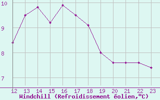Courbe du refroidissement olien pour Boulaide (Lux)