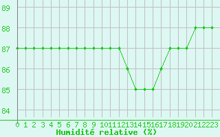 Courbe de l'humidit relative pour La Chapelle-Montreuil (86)