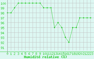 Courbe de l'humidit relative pour Muret (31)