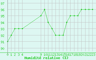 Courbe de l'humidit relative pour Grandfresnoy (60)
