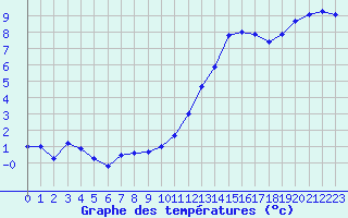 Courbe de tempratures pour Le Touquet (62)