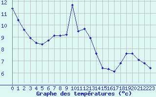 Courbe de tempratures pour Eygliers (05)