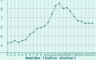 Courbe de l'humidex pour Estres-la-Campagne (14)